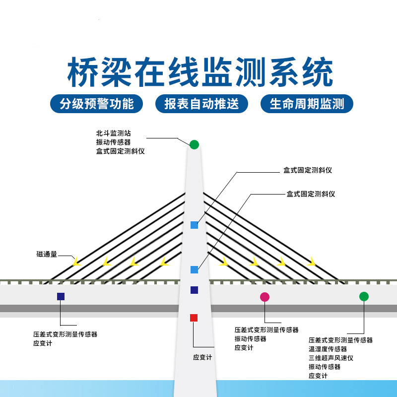 橋梁監測系統
